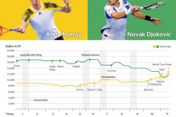 Murray đã soán ngôi số một của Djokovic thế nào