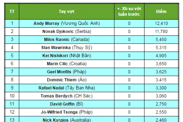 Bảng xếp hạng tennis ATP 2016